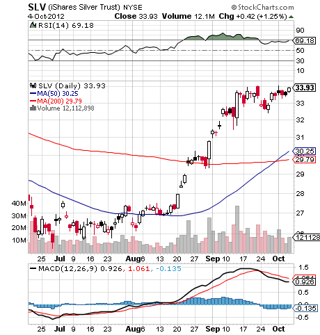 iShares Silver Trust