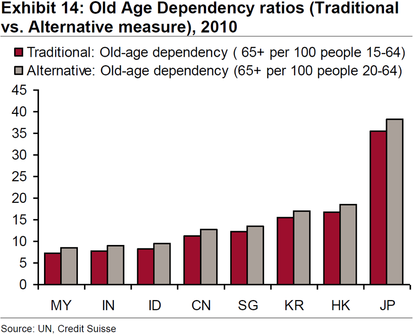 Dependency Ratios