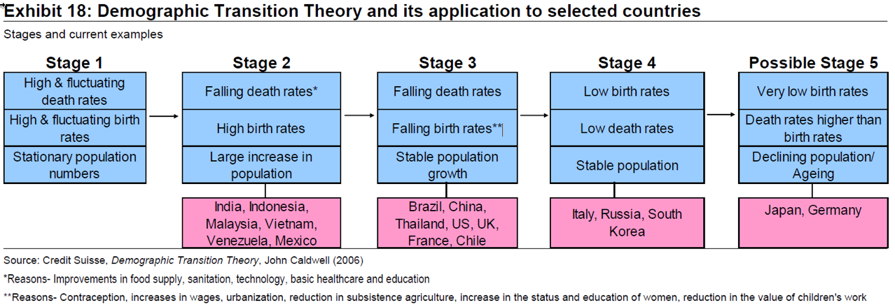 Demographic Transition Theory