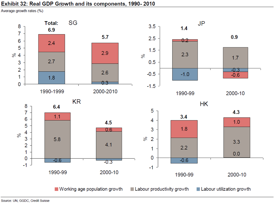 GDP Growth