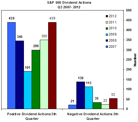 S&P 500 Dividend Actions