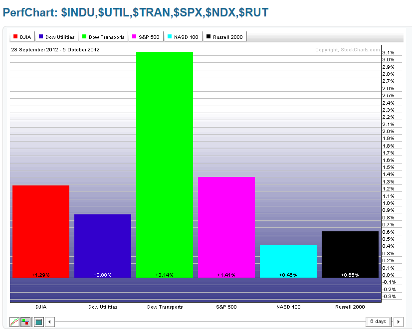 Chart 2