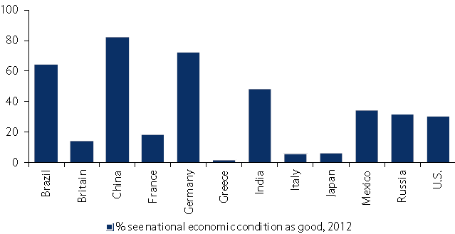 Disparate views of consumer confidence