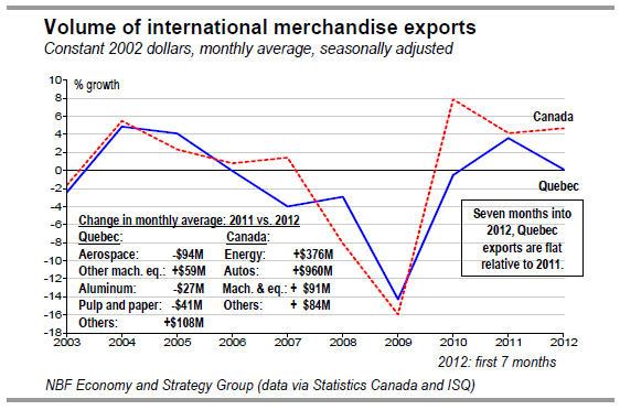 International Exports