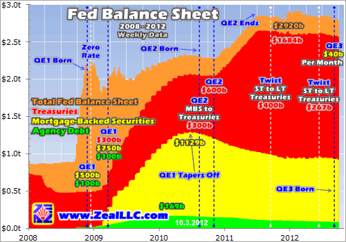 The Fed's Balance Sheet