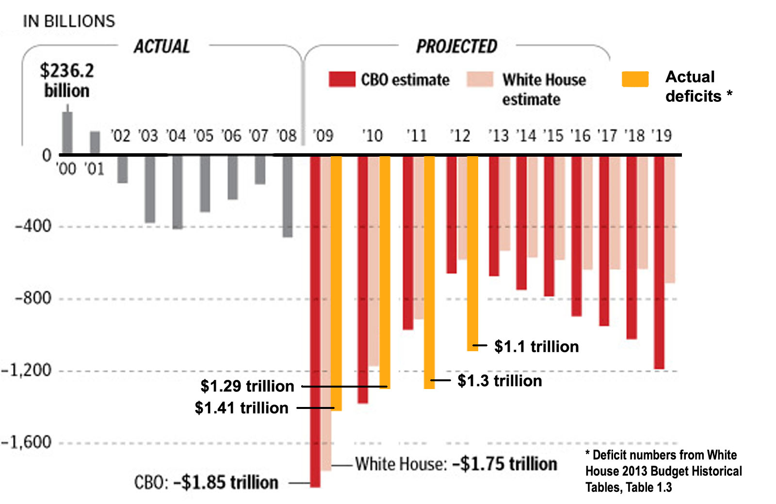 Billion project. USA debt. Queen in deficit game.