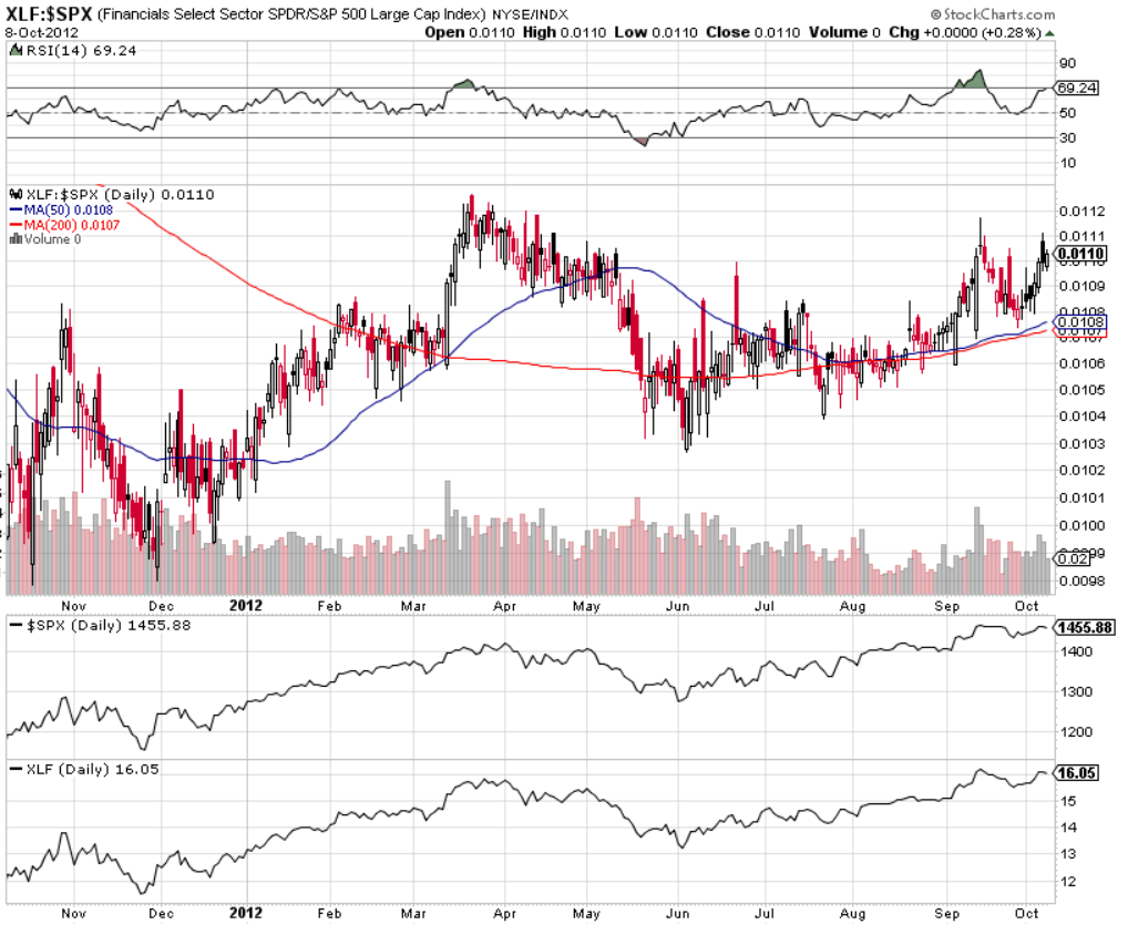 XLF-SPX