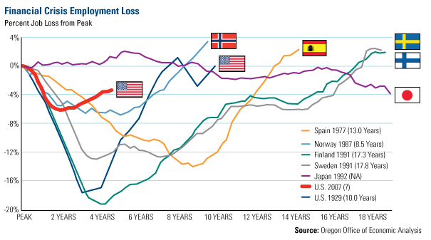 Financial Crisis Employment Loss