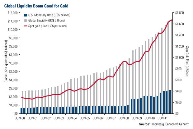 Global Liquidity Boom Good For Gold