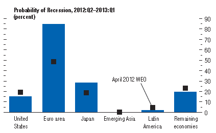 Probability of recession