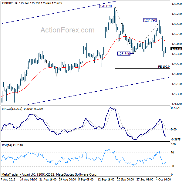 GBP/JPY H4