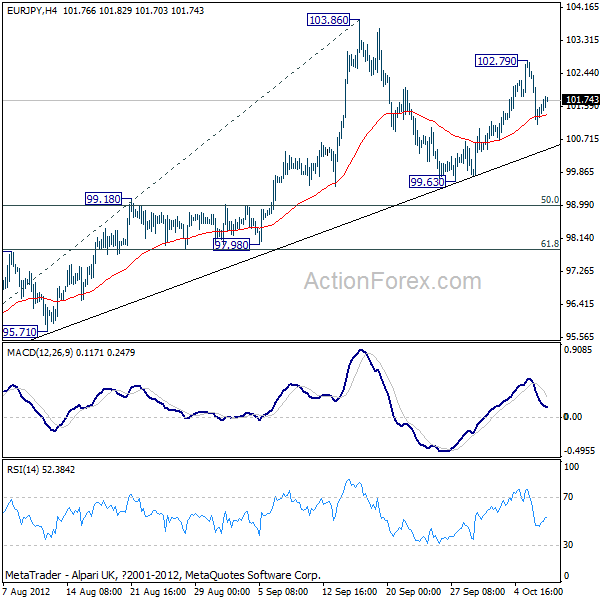 EUR/JPY H4