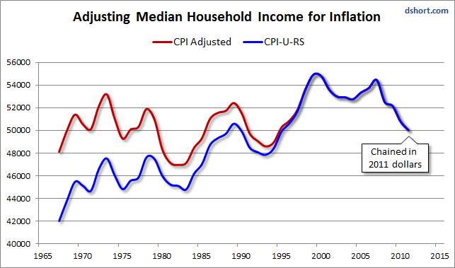 Median Household Income Growth: Deflating The American Dream ...