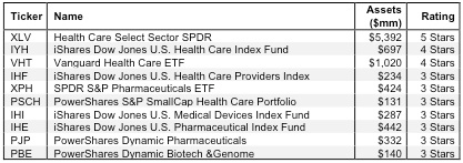 Figure 1 Top 10 Health Care ETFs