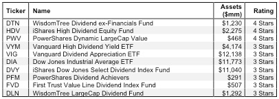 Figure 2 Top 10 Large Cap Value ETFs