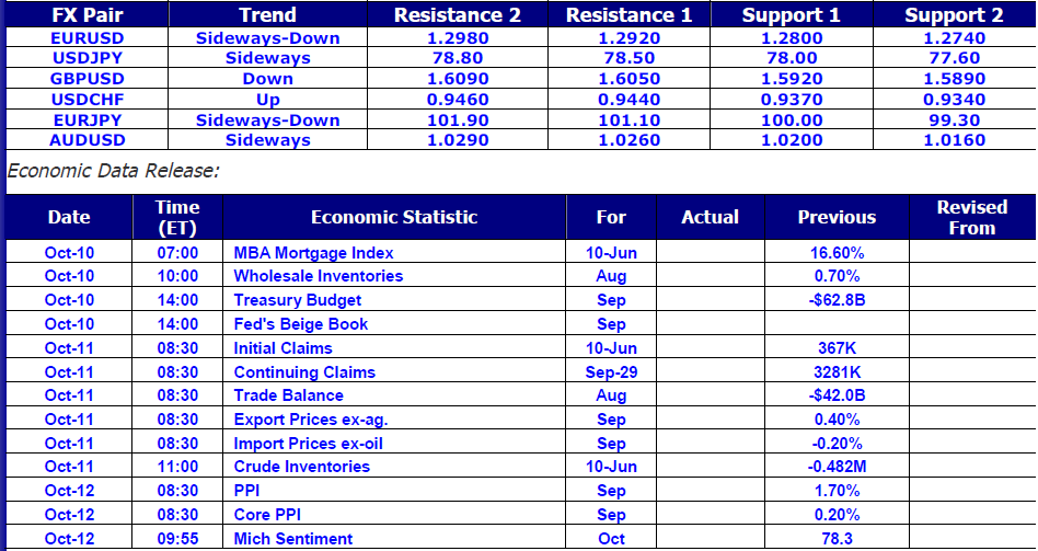 Market Commentary