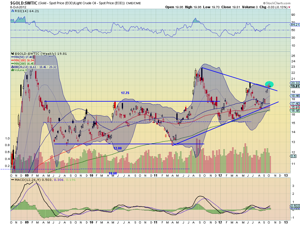 GOLD-WTIC