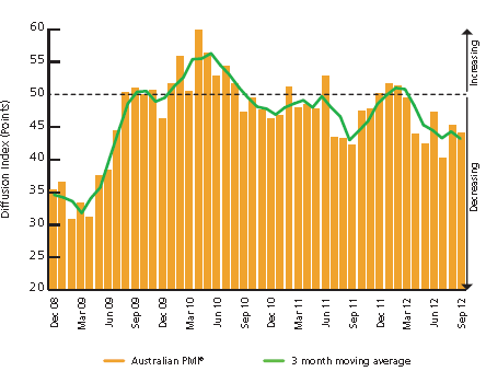 Australian PMI