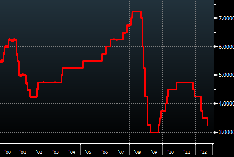 RBA overnight rate