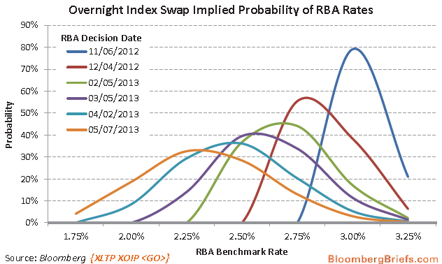 OIS-implied probabilities