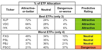 Figure 1 ETFs with the Best & Worst Ratings