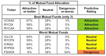 Figure 2 Mutual Funds with the Best & Worst Ratings