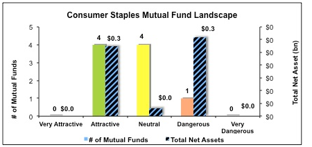 Separating the Best Mutual Funds From the Worst Mutual Funds