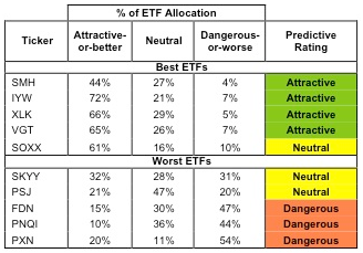 ETFs with the Best & Worst Ratings – Top 5