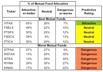 Mutual Funds with the Best & Worst Ratings – Top 5