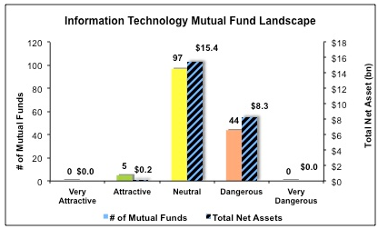 Separating the Best Mutual Funds From the Worst Mutual Funds 2