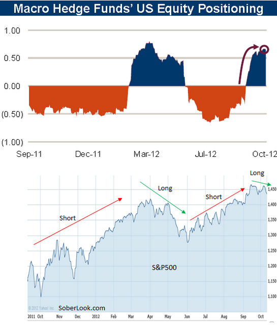 Macro Hedge Funds