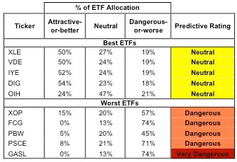 Figure 1 ETFs with the Best & Worst Ratings – Top 5