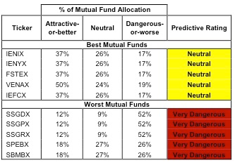 Figure 2 Mutual Funds with the Best & Worst Ratings – Top 5