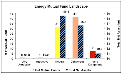 Figure 5 Separating the Best Mutual Funds From the Worst Mutual Funds