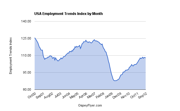 USA Employment Trens Index By Month