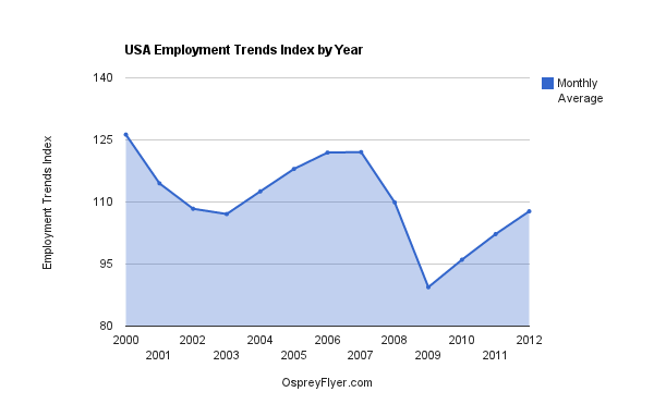 USA Employment Trends Index by Year