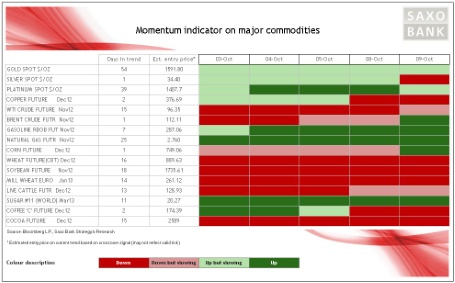 Momentum Indicator On Major Commodities
