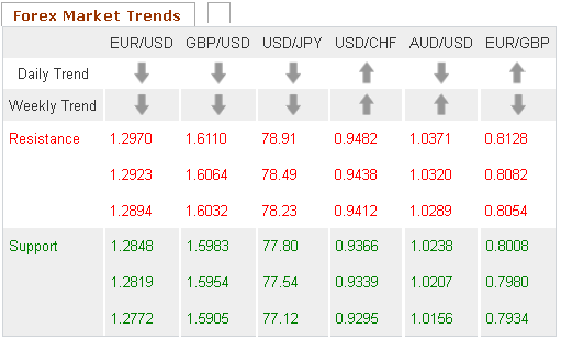 Forex Market Trends