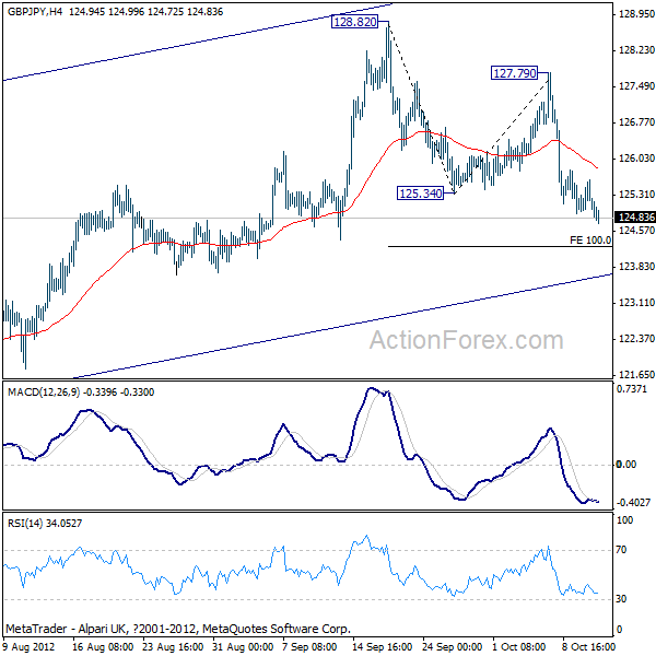 GBP/JPY H4