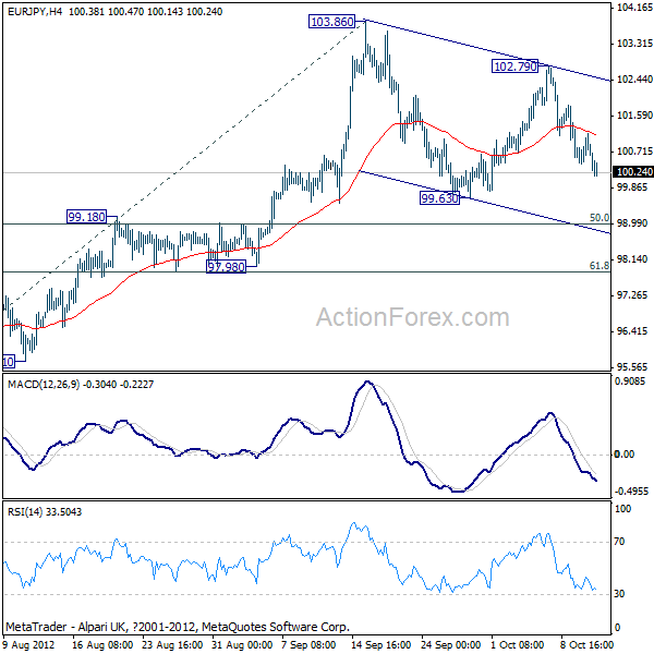 EUR/JPY H4