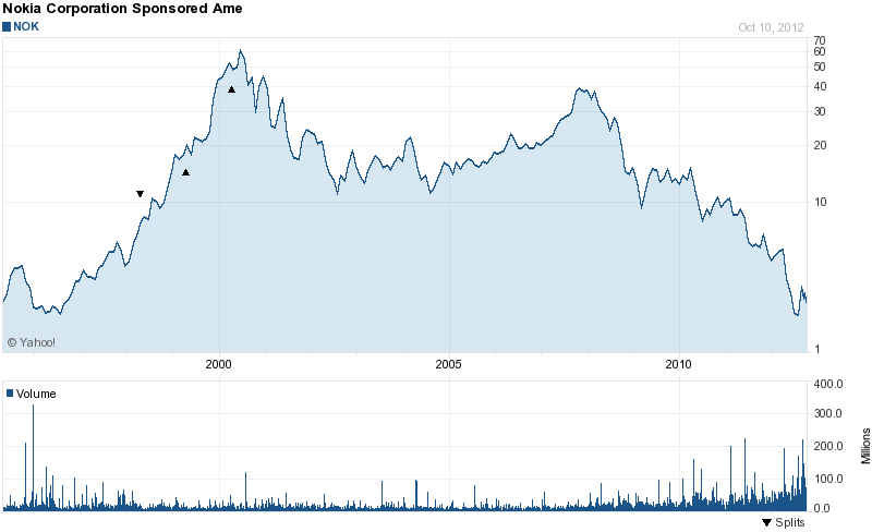 Long-Term Stock History Chart Of Nokia