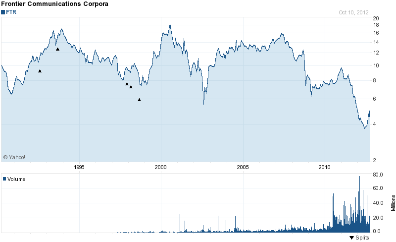Long-Term Stock History Chart Of Frontier Communications