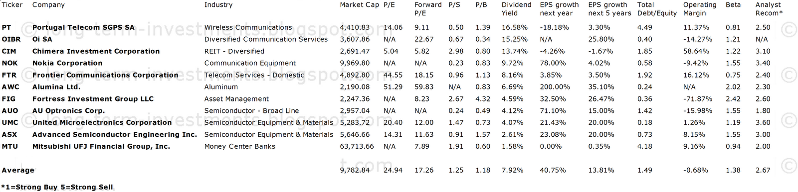 Higher Capitalized Dividend Stocks For Less Than USD 5