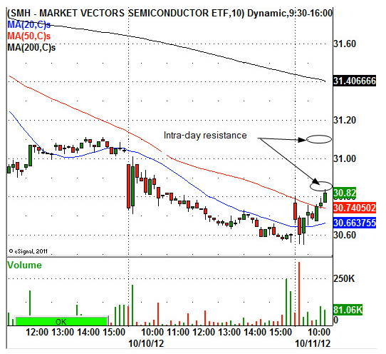 Market Vectors Semiconductor ETF