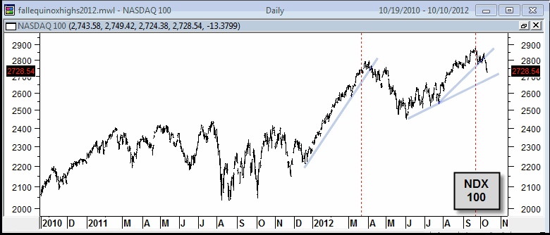 Nasdaq 100