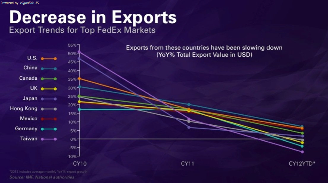 FedEx Export Trends