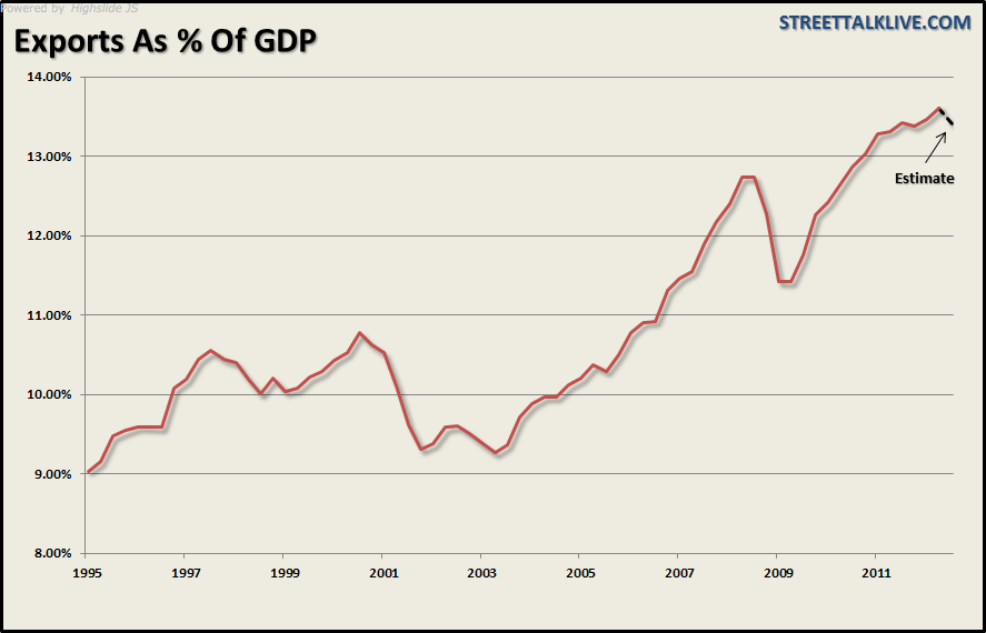 Exports And GDP