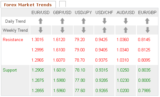 Forex Market Trends