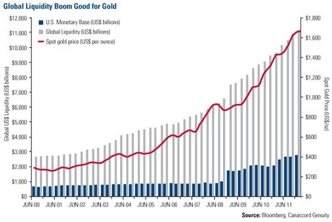 Global-liquidity-boom-good-for-gold-bullion-investment