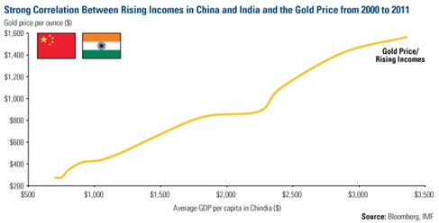 correlation-between-incomes-and-the-gold-price